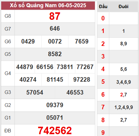 Kết quả Quảng Nam thứ 3 ngày 6/5/2025