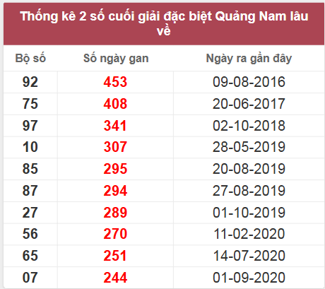 Thống kê giải đặc biệt Quảng Nam lâu chưa về