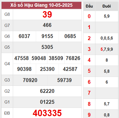 Kết quả Hậu Giang thứ 7 ngày 10/5/2025