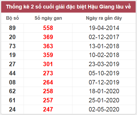 Thống kê giải đặc biệt HG lâu chưa về