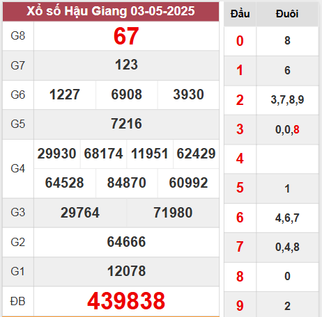 Kết quả Hậu Giang thứ 7 ngày 3/5/2025