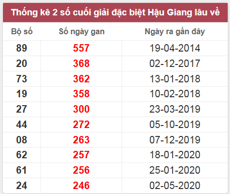 Thống kê giải đặc biệt HG lâu chưa về