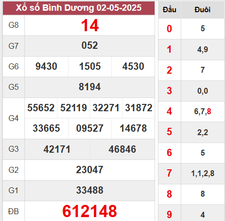 Kết quả Bình Dương thứ 6 ngày 2/5/2025 tuần trước
