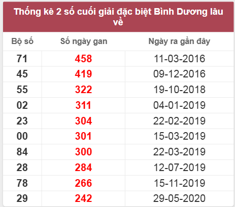 Thống kê giải đặc biệt Bình Dương lâu chưa về