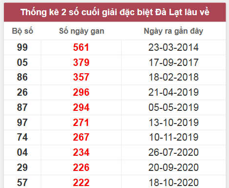 Thống kê giải đặc biệt Lâm Đồng lâu chưa về