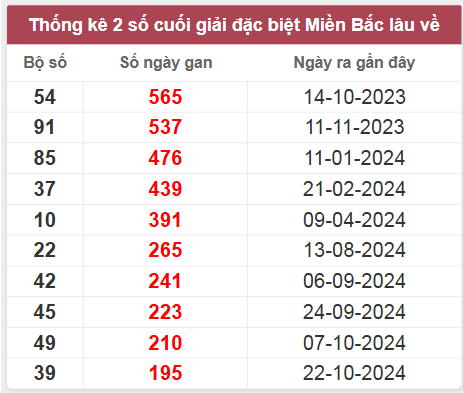 Thống kê gan đặc biệt lâu chưa ra