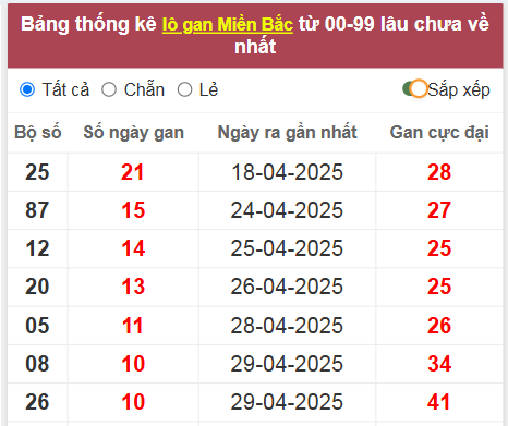 Thống kê lô gan lâu về nhất