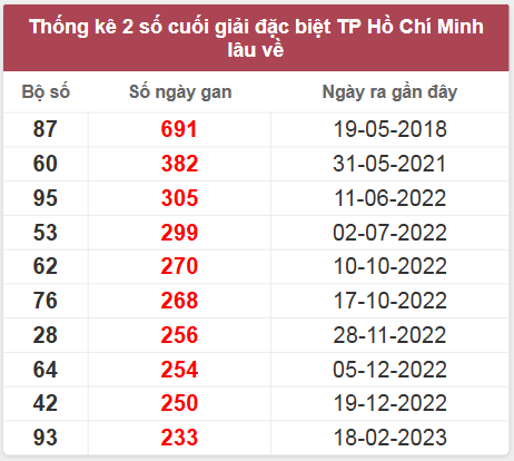 Thống kê giải đặc biệt XSTP lâu chưa về