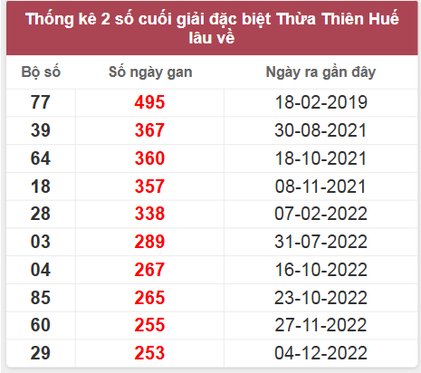 Thống kê giải đặc biệt XS Thừa Thiên Huế lâu chưa về