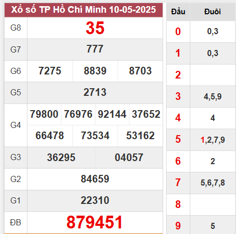Kết quả TP Hồ Chí Minh thứ 2 ngày 10/5/2025