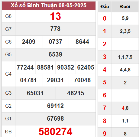 Kết quả Bình Thuận thứ 5 tuần trước ngày 8/5/2025