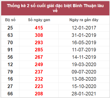 Thống kê giải đặc biệt BTH lâu chưa về