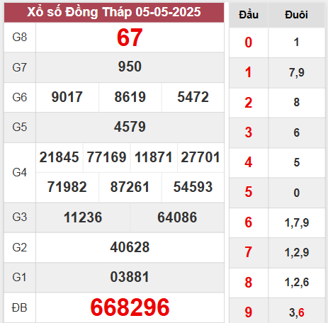 Kết quả Đồng Tháp thứ 2 ngày 5/5/2025