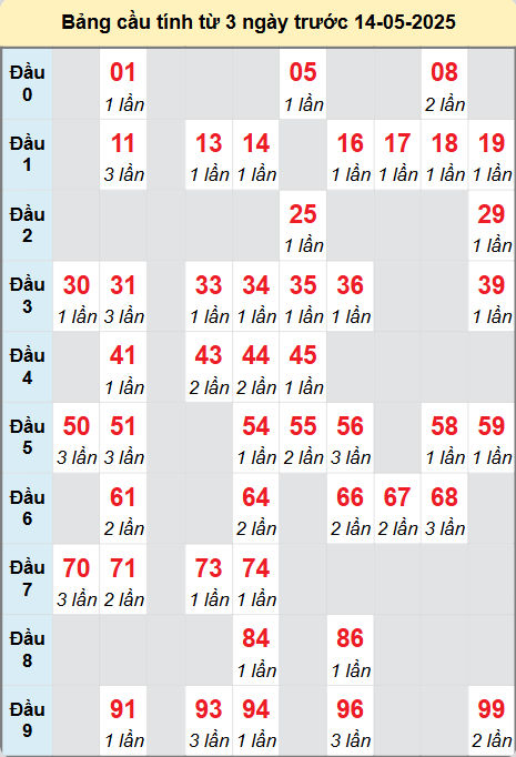 Bảng cầu lô động chạy 3 ngày liên tục