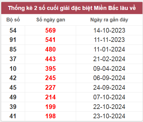 Thống kê gan đặc biệt lâu chưa ra