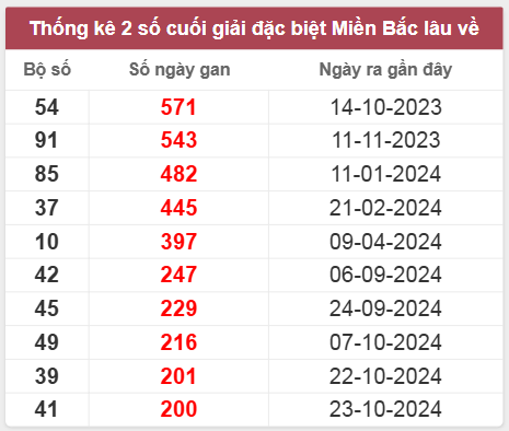 Thống kê gan đặc biệt lâu chưa ra