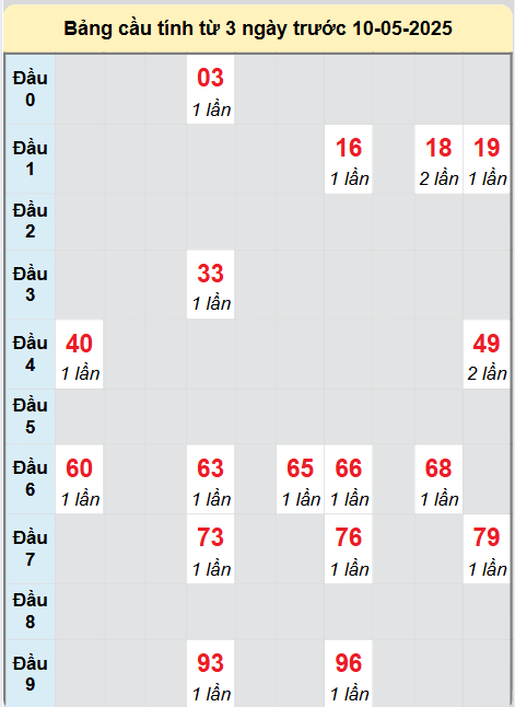 Soi cầu XSDNA ngày 10/5/2025