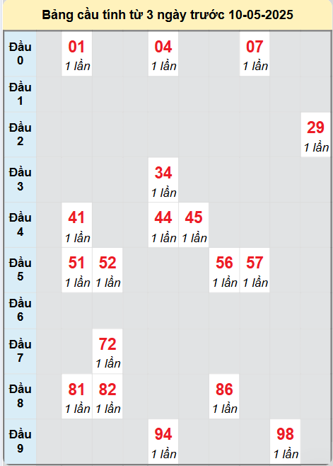 Soi cầu Đắc Nông ngày 10/5/2025