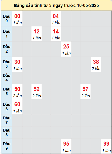 Soi cầu Quảng Ngãi ngày 10/5/2025