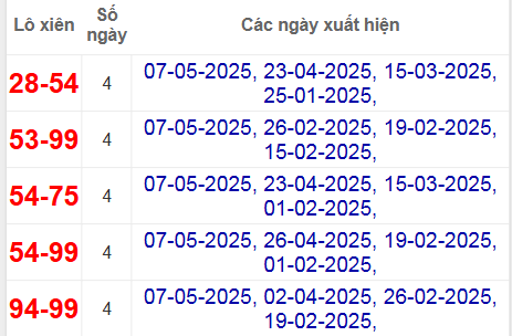 Thống kê lô xiên Đà Nẵng hay về