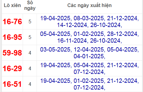 Thống kê lô xiên Quảng Ngãi hay về