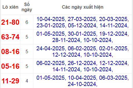 Thống kê lô xiên Bình Định hay về
