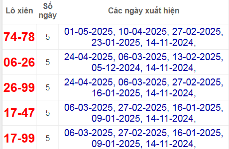 Thống kê lô xiên Quảng Bình hay về