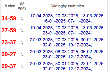 Thống kê lô xiên Quảng Trị hay về