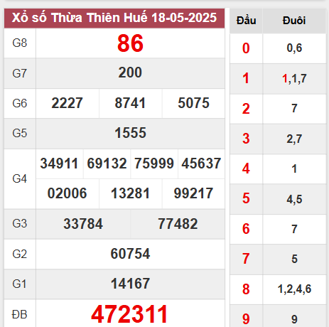 Kết quả Thừa Thiên Huế thứ 2 ngày 18/5/2025