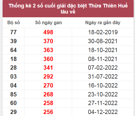 Thống kê giải đặc biệt đài Thừa Thiên Huế lâu chưa về