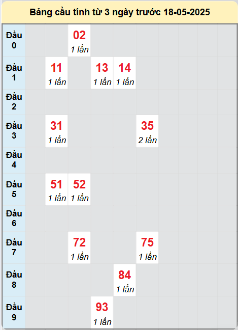 Soi cầu Đà Lạt ngày 18/5/2025