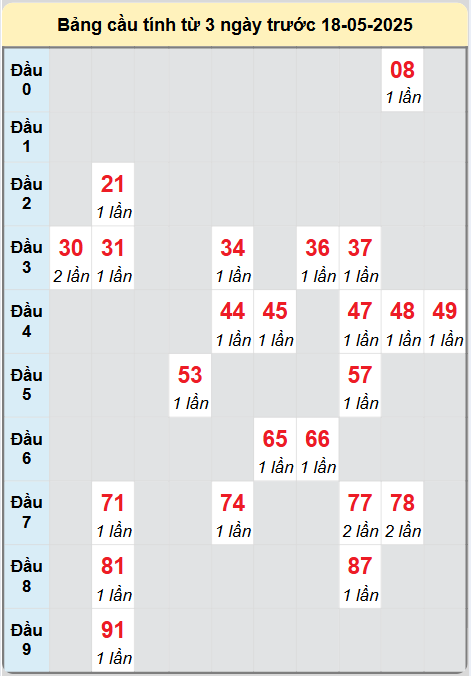 Soi cầu Tiền Giang ngày 18/5/2025