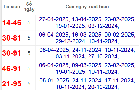 Thống kê lô xiên Đà Lạt hay về