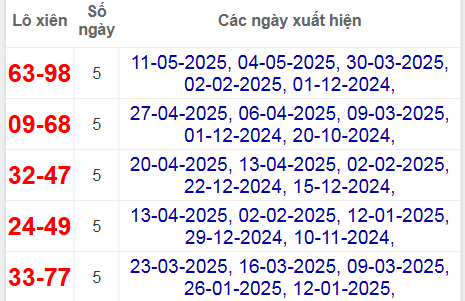 Thống kê lô xiên Kiên Giang hay về