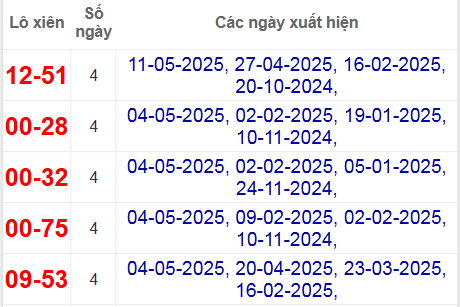 Thống kê lô xiên Tiền Giang hay về