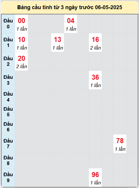 Soi cầu Đắc Lắc ngày 6/5/2025