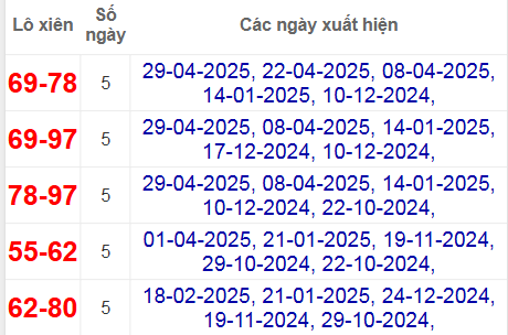 Thống kê lô xiên Đắc Lắc hay về
