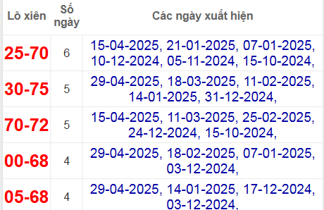Thống kê lô xiên Quảng Nam hay về