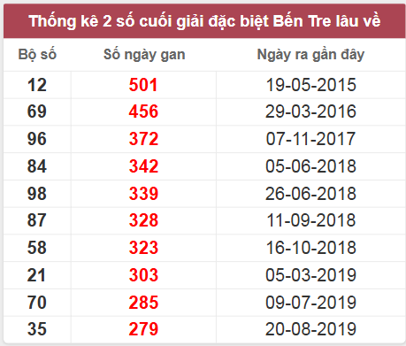 Thống kê giải đặc biệt Bến Tre lâu chưa về