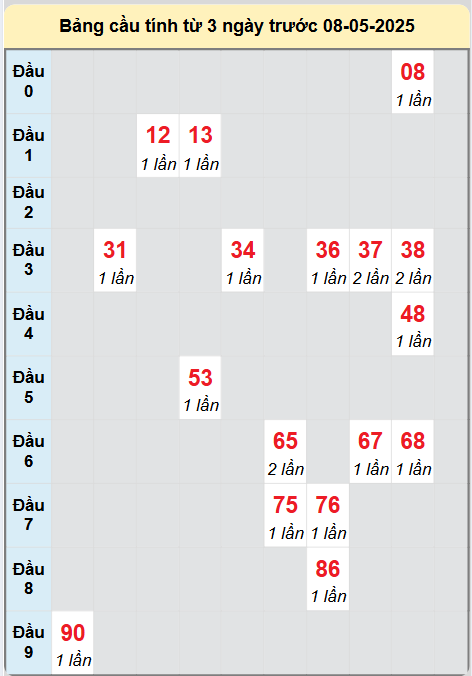 Soi cầu An Giang ngày 8/5/2025