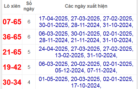 Thống kê lô xiên Bình Thuận về nhiều nhất