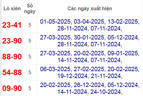 Thống kê lô xiên Tây Ninh hay về