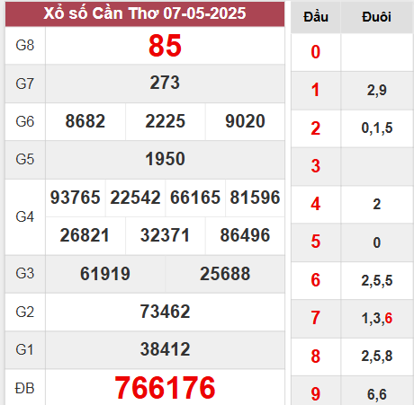Kết quả Cần Thơ thứ 4 ngày 7/5/2025