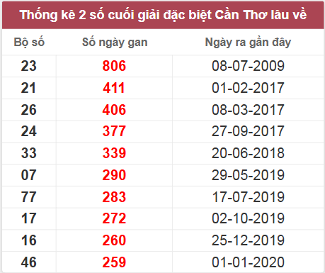 Thống kê giải đặc biệt Cần Thơ lâu chưa về