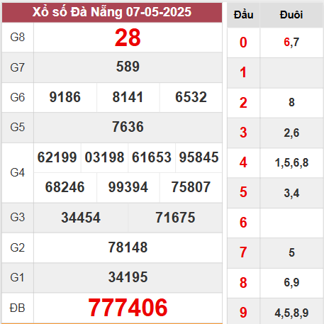 Kết quả Đà Nẵng thứ 7 ngày 7/5/2025