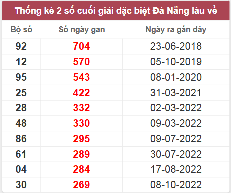 Thống kê giải đặc biệt Đà Nẵng lâu chưa về