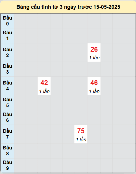 Soi cầu Quảng Trị ngày 15/5/2025