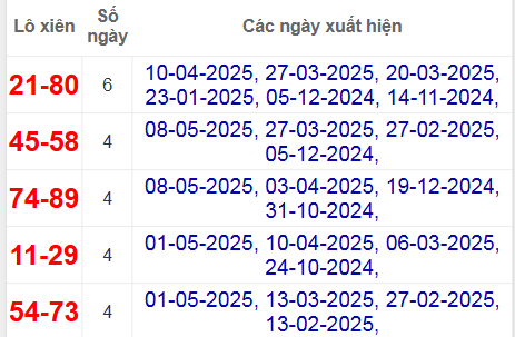 Thống kê lô xiên Bình Định hay về