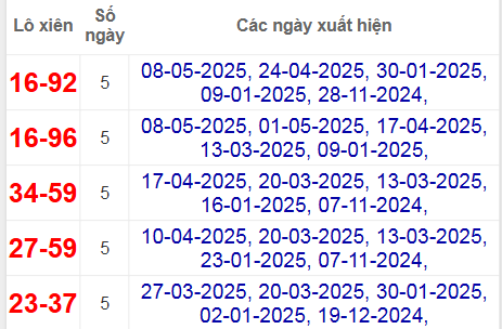 Thống kê lô xiên Quảng Trị hay về