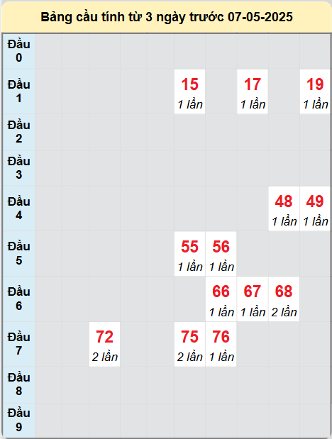 Soi cầu Đồng Nai ngày 7/5/2025